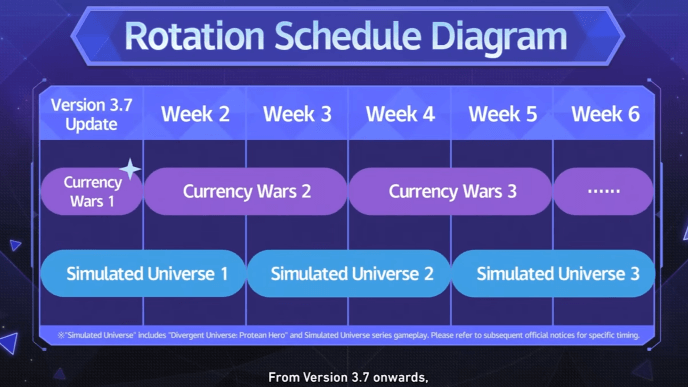 Star Rail - Currency Wars Reward Rotations