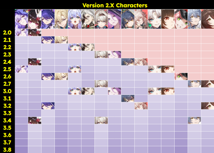 Honkai Star Rail - Version 2.0 Banner History