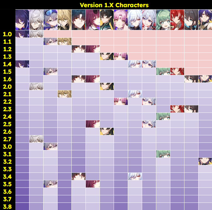 Honkai Star Rail - Version 1.0 Banner History