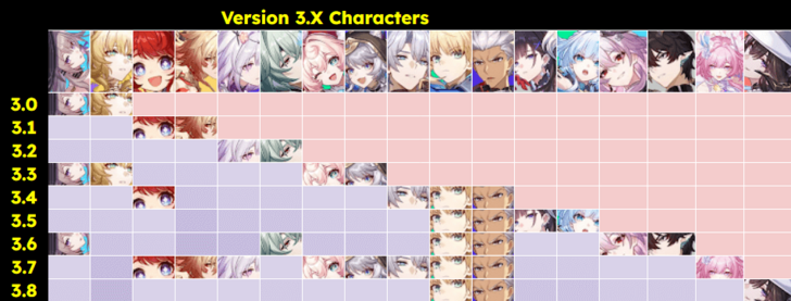 Honkai Star Rail - Version 3.0 Banner History