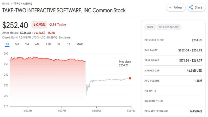 Take-Two Interactive NASDAQ Report