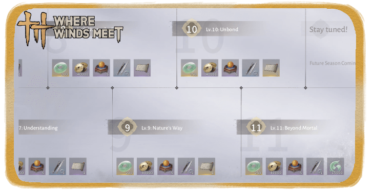 What is the Max Level?