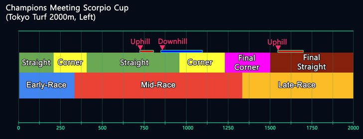 Scorpio Cup Map