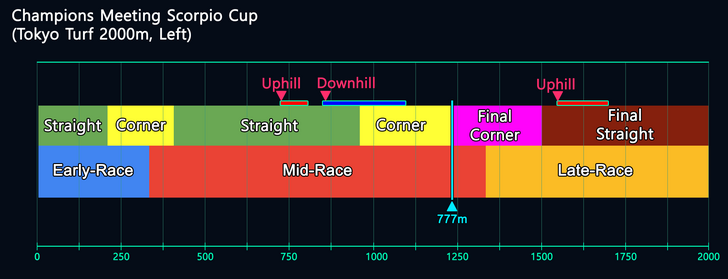 Scorpio Cup Map with 777