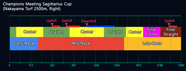 Sagittarius Cup Map