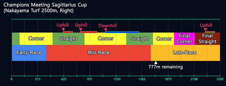 Sagittarius Cup Map