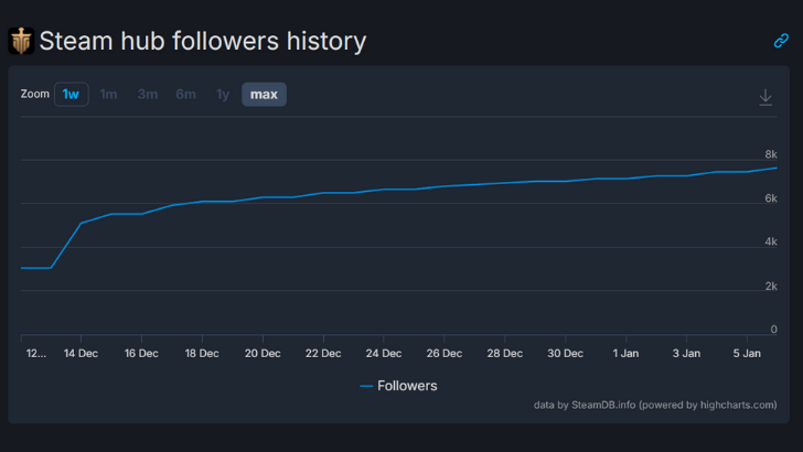 Highguard Steam followers