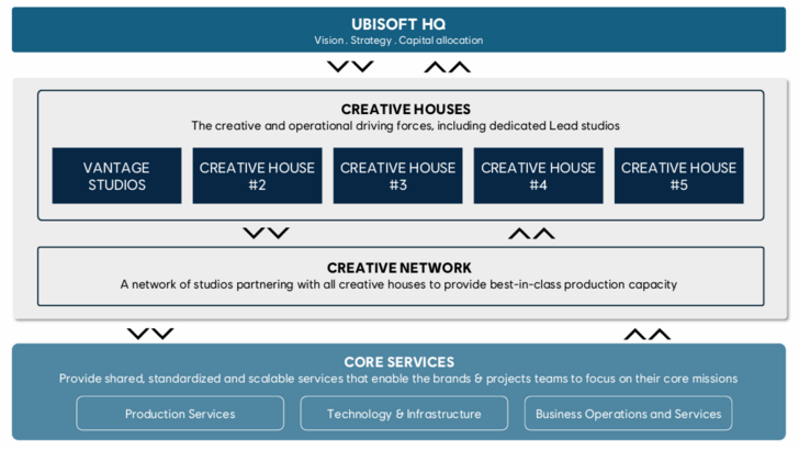 Ubisoft Creative Houses Details