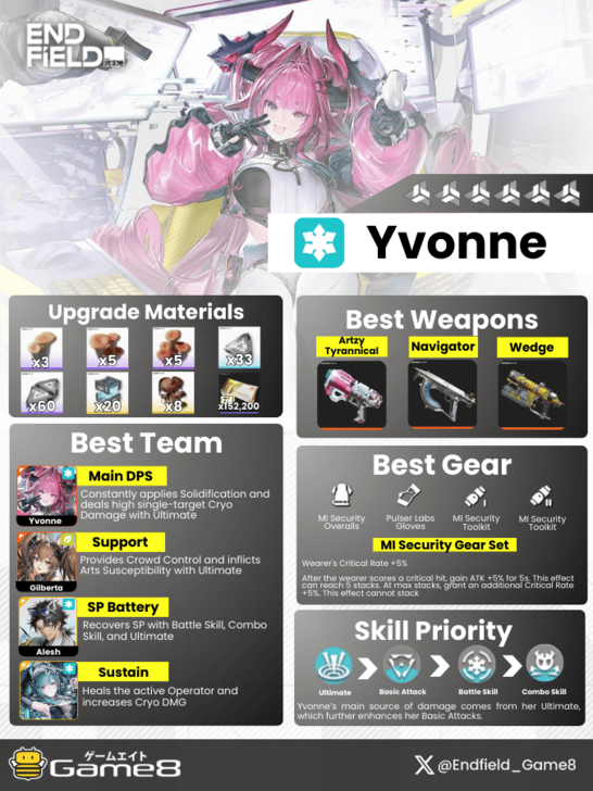 Yvonne Single-Target DPS