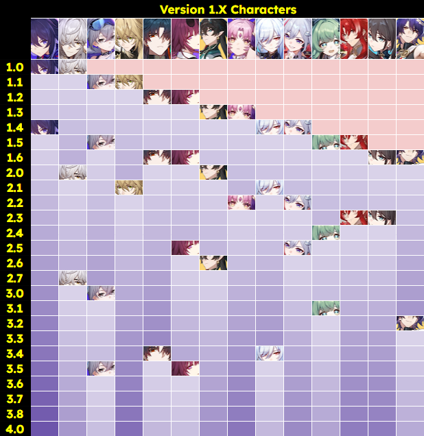 Honkai Star Rail - Version 1.0 Banner History