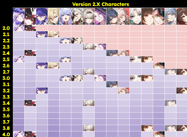 Honkai Star Rail - Version 2.0 Banner History