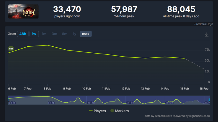 Nioh 3 Steam Charts