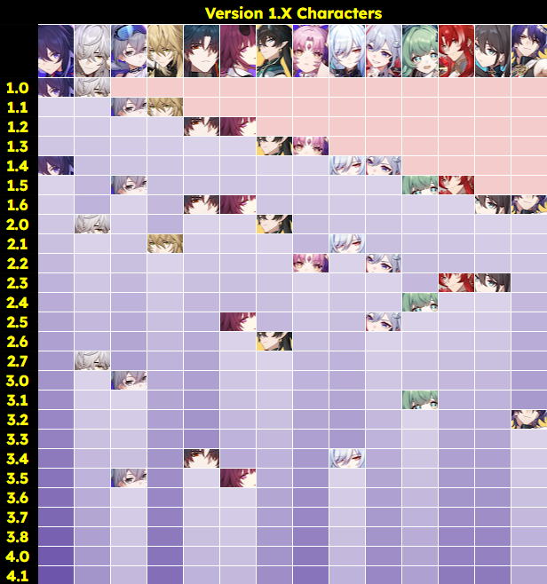 Honkai Star Rail - Version 1.0 Banner History