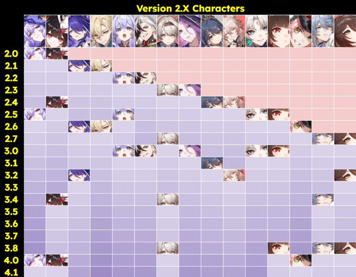 Honkai Star Rail - Version 2.0 Banner History