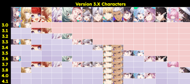 Honkai Star Rail - Version 3.0 Banner History