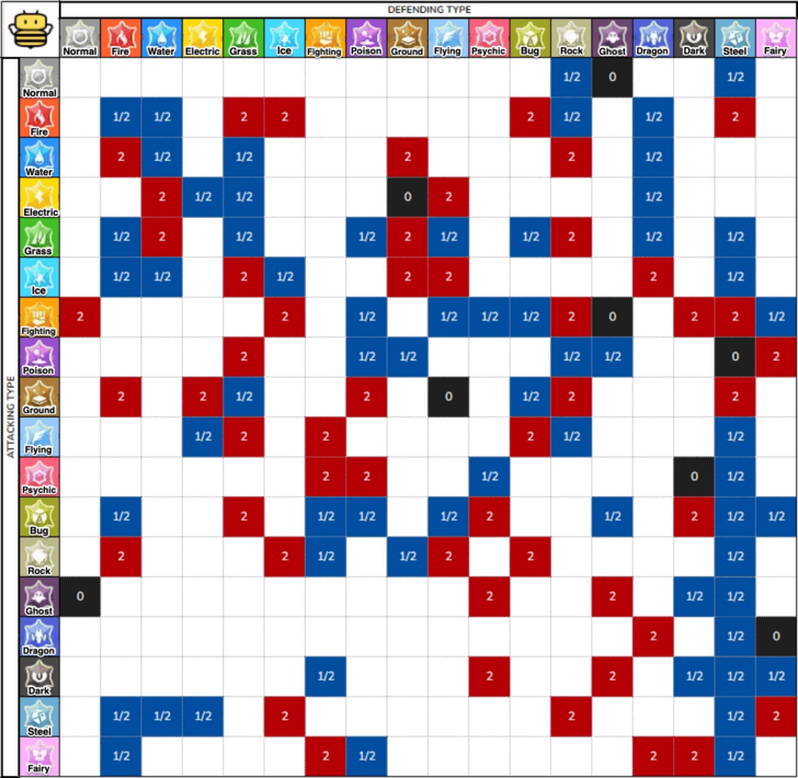 Pokemon FRLG Weakness and Type Chart