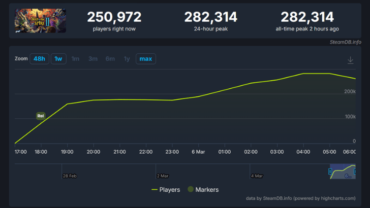 Slay the Spire 2 Steam chart