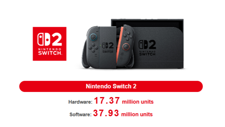 Nintendo Switch 2 sales data: 17.37 million hardware units and 37.93 million software units sold to date.