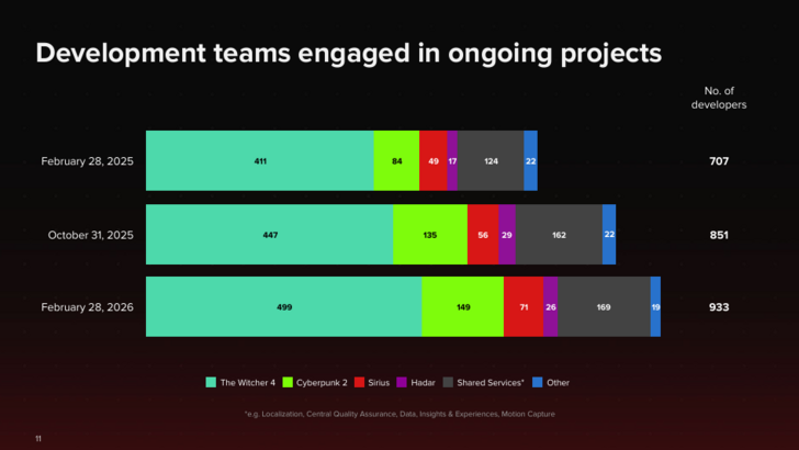 CD Projekt Red Development Team Size Chart