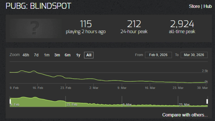 pubg blindspot steam numbers