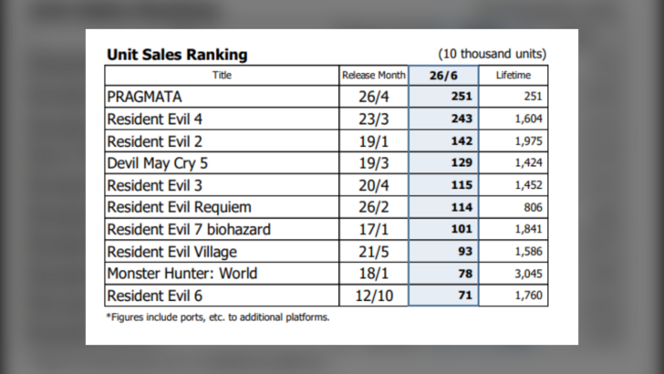 Capcom FY2026 Financial Report on Game Sales