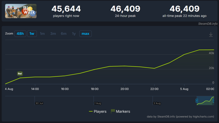 Big Walk Steam Chart