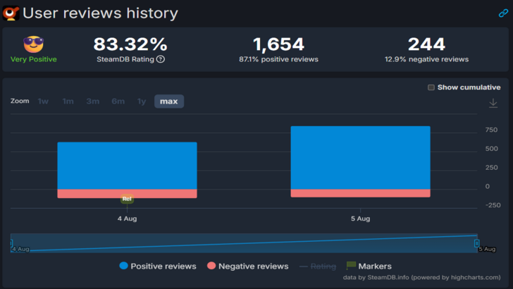 Steam Review Chart