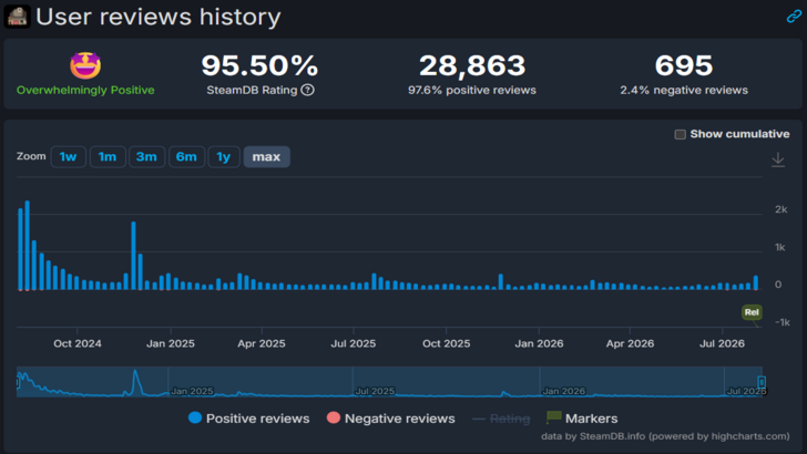 Steam User Review Chart