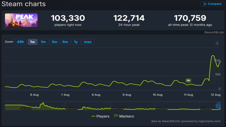 PEAK SteamDB Player Count Chart