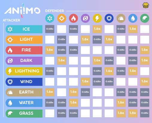 Elements Damage Multiplier Chart