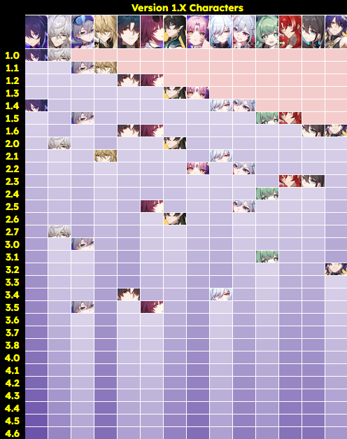 Honkai Star Rail - Version 1.0 Banner History