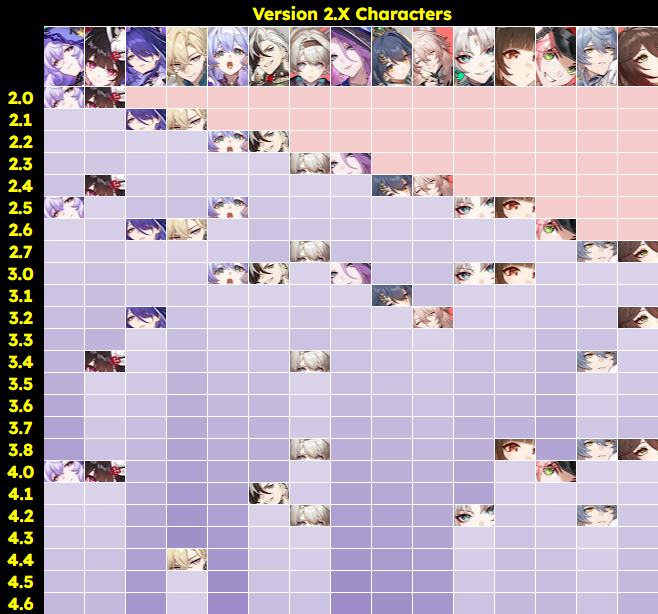 Honkai Star Rail - Version 2.0 Banner History