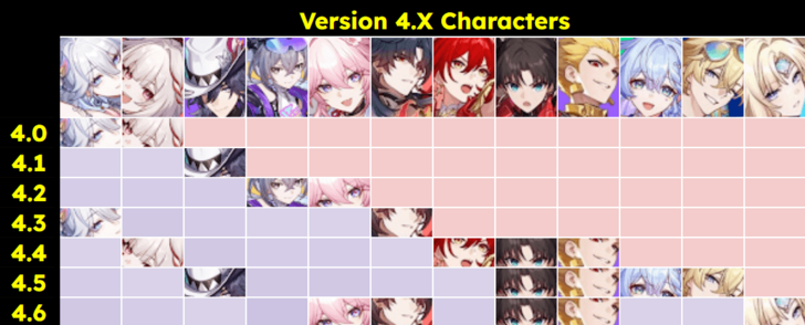 Honkai Star Rail - Version 4.0 Banner History