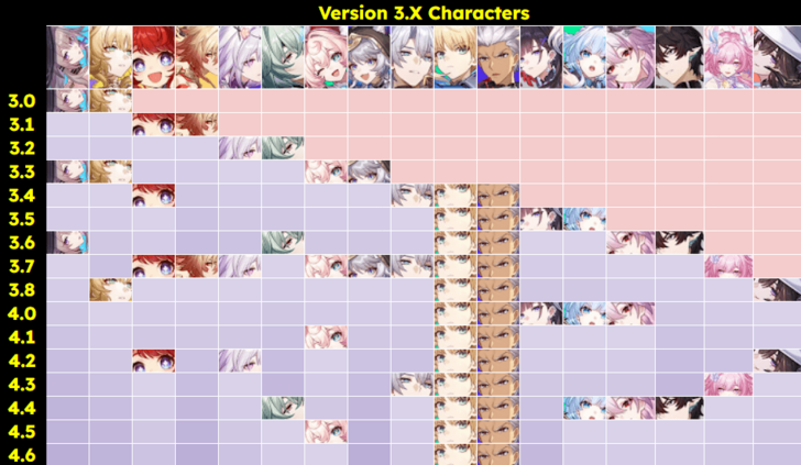 Honkai Star Rail - Version 3.0 Banner History